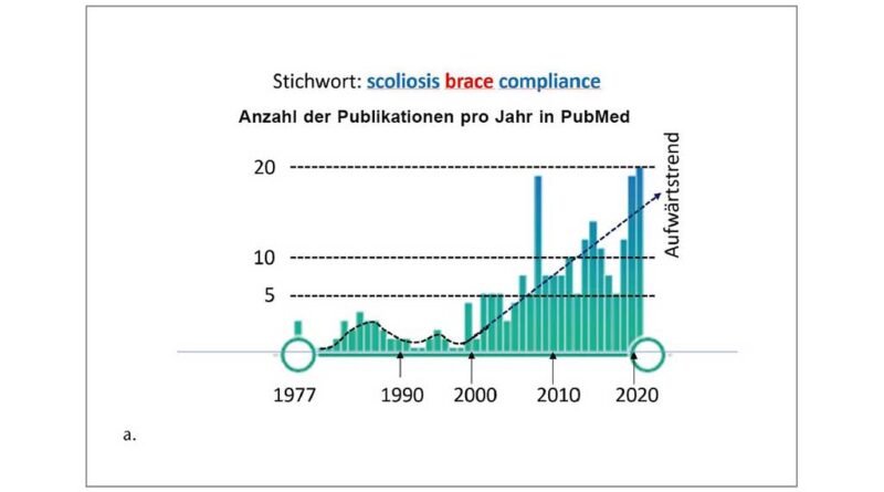 Anzahl der jährlichen Publikationen in PubMed zur Stichwortkombination „scoliosis brace compliance“.