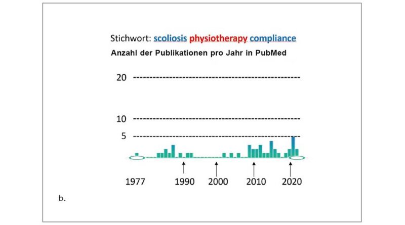 Anzahl der jährlichen Publikationen in PubMed zur Stichwortkombination „scoliosis physiotherapy compliance“.