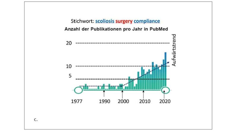 Anzahl der jährlichen Publikationen in PubMed zur Stichwortkombination „scoliosis surgery compliance“.