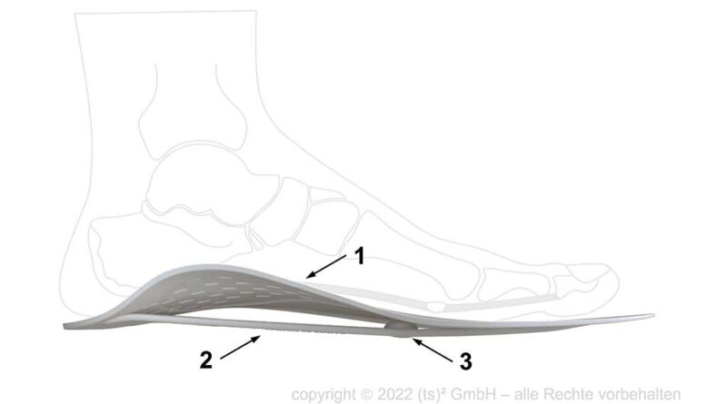 3D-gedruckte bionische Fußorthese: Aufbau aus Deckschicht (1), Sehne (2) und Umlenkelement (3).