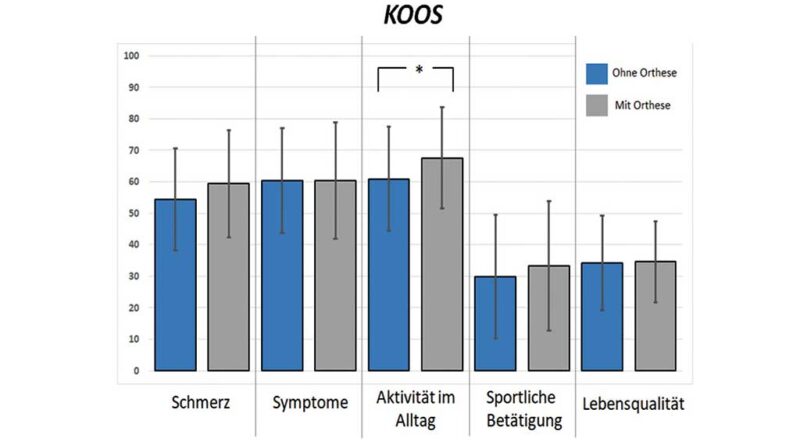 Balkendiagramm der Ergebnisse des KOOS mit (grau) und ohne Orthese (blau); * markiert eine signifikante Änderung. Bei „Schmerz“ und „Symptome“ ist die Punktezahl reziprok: Je höher die Zahl, desto geringer der Schmerz/die Symptome.