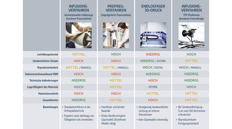 Vergleich verschiedener Herstellungsverfahren für den Orthesenbau.
