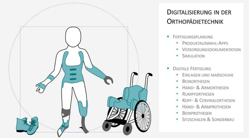 Bereiche der digitalen Fertigung in der Orthopädietechnik.