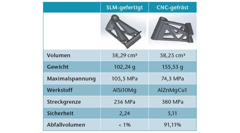 Vergleich des SLM-gefertigten mit einem entsprechenden CNC-gefrästen Bauteil.