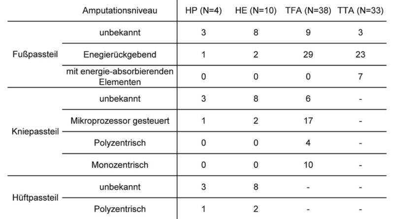 Verwendete Prothesenpassteile der Anwender (HP = Hemipelvektomie; HE = Hüftexartikulation, TFA = transfemorale Amputation, TTA = transtibiale Amputation).