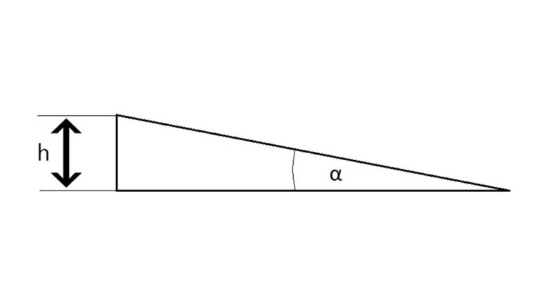 Frontalschnitt durch Supinations-/Pronationskeil zur Darstellung der rotatorischen Wirkung mit Höhe h und Winkel α.