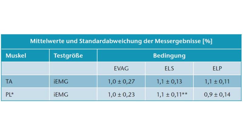 Darstellung der Ergebnisse der Messbedingungen des integrierten EMGs. Die mit * gekennzeichnete Kategorie ist signifikant. Das mit ** gekennzeichnete Ergebnis ist sowohl gegenüber der Kontrollbedingung EVAG als auch gegenüber der zweiten Experimentbedingung ELP signifikant.