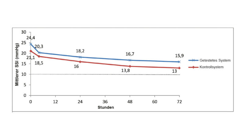 Veränderungen des durchschnittlichen SSI während des Studienzeitraums.