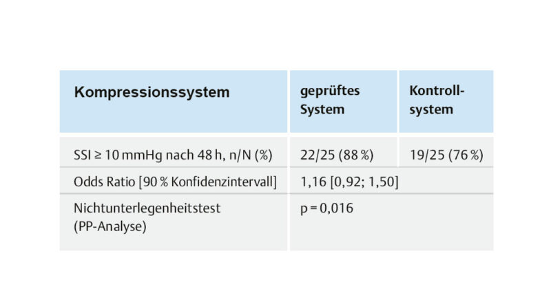 Vergleich des Anteils der behandelten Personen mit einem SSI ≥ 10 mmHg nach 48 h.