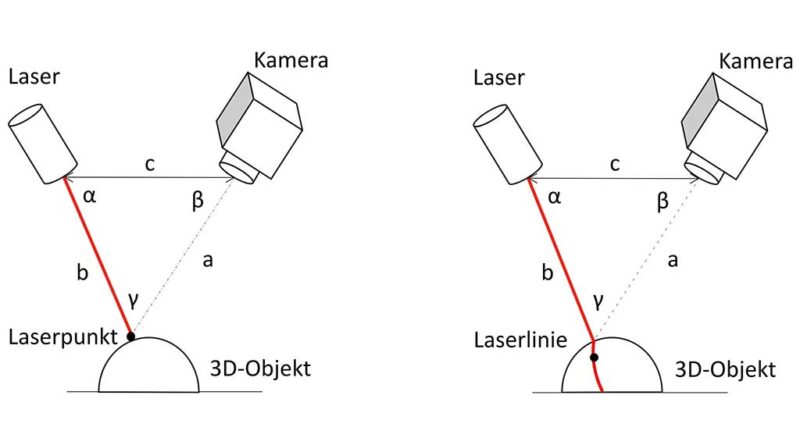 Das Triangulationsprinzip. Der Abstand (c) und die Winkel (Alpha und Beta) sind bekannt. Aus dem Bild der Kamera kann dann der Abstand (b) des Laserpunktes auf dem Objekt bestimmt werden.