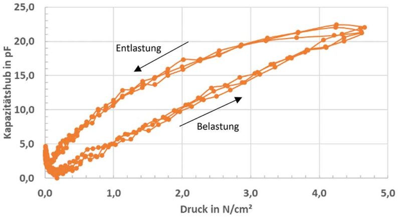 Be- und Entlastungskurve des dielektrischen Elastomer-Sensors in Abhängigkeit von dem Kapazitätshub und dem Druck.