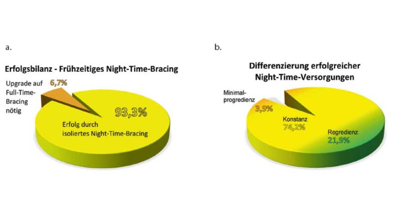Anteil erfolgreicher und nicht erfolgreicher Night-Time-Behandlungen