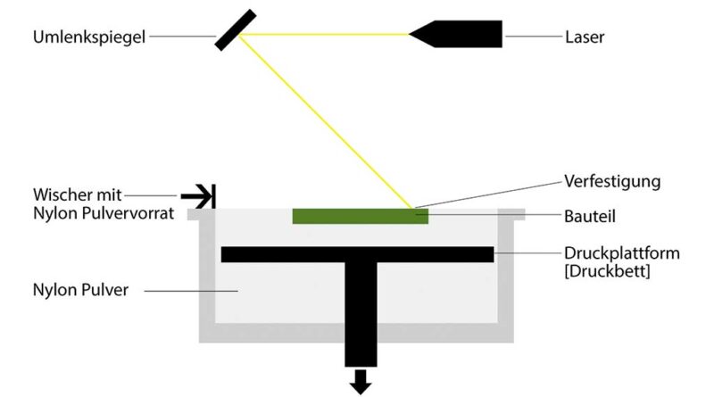 Aufbau eines Standard-SLS-Druckers (Selektives LaserSintern) mit den wichtigsten Bestandteilen.