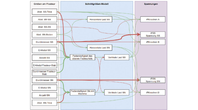 Zusammenhang zwischen den Einflussgrößen am Fixateur und den auftretenden Spannungen.