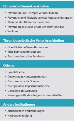 Indikationen zur Kompressionstherapie; modifiziert nach Rabe E et al. Deutsche Gesellschaft für Phlebologie e. V. (DGP). S2k-Leitlinie: Medizinische Kompressionstherapie der Extremitäten mit Medizinischem Kompressionsstrumpf (MKS), Phlebologischem Kompressionsverband (PKV) und Medizinischen adaptiven Kompressionssystemen (MAK). Stand 31.12.2018. AWMF-Registernummer: 037/005