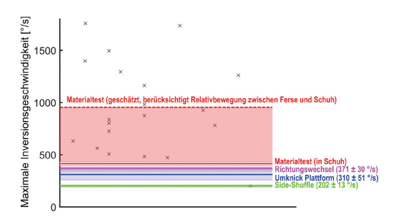 Vergleich der Spitzen-Inversionsgeschwindigkeiten. Schwarze Kreuze zeigen individuelle Daten von Sprunggelenksverletzungen, die entweder in einem Labor oder in einer realen Spielumgebung aufgetreten sind, wie von Lysdal et al. [5] zusammengefasst. Kontinuierliche horizontale Linien zeigen die Spitzen-Inversionsgeschwindigkeiten, die während der biomechanischen und materiellen Tests gemessen wurden. Die farbigen Bereiche zeigen entweder Werte von ±1 SD um die Mittelwerte zwischen den Bedingungen mit Bandage (tatsächliche Mittelwerte ± SD in Klammern) oder den Bereich zwischen der tatsächlich gemessenen und geschätzten Spitzen-Inversionsgeschwindigkeit unter Berücksichtigung der Bewegung von Ferse und Schuh in der Materialtest-Bedingung. Da die Winkelmessungen während des Materialtests die Überschätzung der Rückfußbewegung aufgrund der Platzierung der Marker auf der Fersenkappe des Schuhs nicht berücksichtigten, schätzten wir weiterhin eine vergleichbare Spitzen-Inversionsgeschwindigkeit für den Materialtest basierend auf dem von Reinschmidt et al. [20] ermittelten Überschätzungsfaktor (Faktor 2,3).