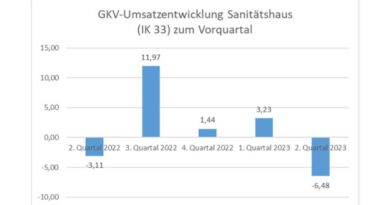 GKV-Trend­ba­ro­me­ter für das 2. Quar­tal 2023