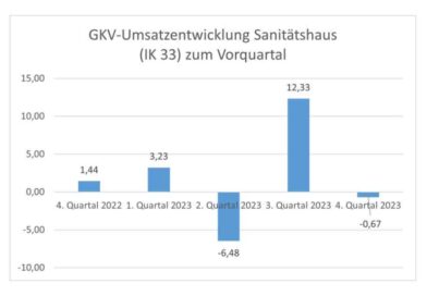 Sanitätshäuser erzielten laut GKV-Trendbarometer im vergangenen Jahr ein Umsatzplus.