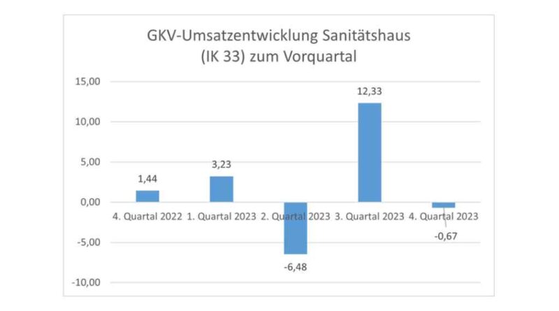 Sanitätshäuser erzielten laut GKV-Trendbarometer im vergangenen Jahr ein Umsatzplus.