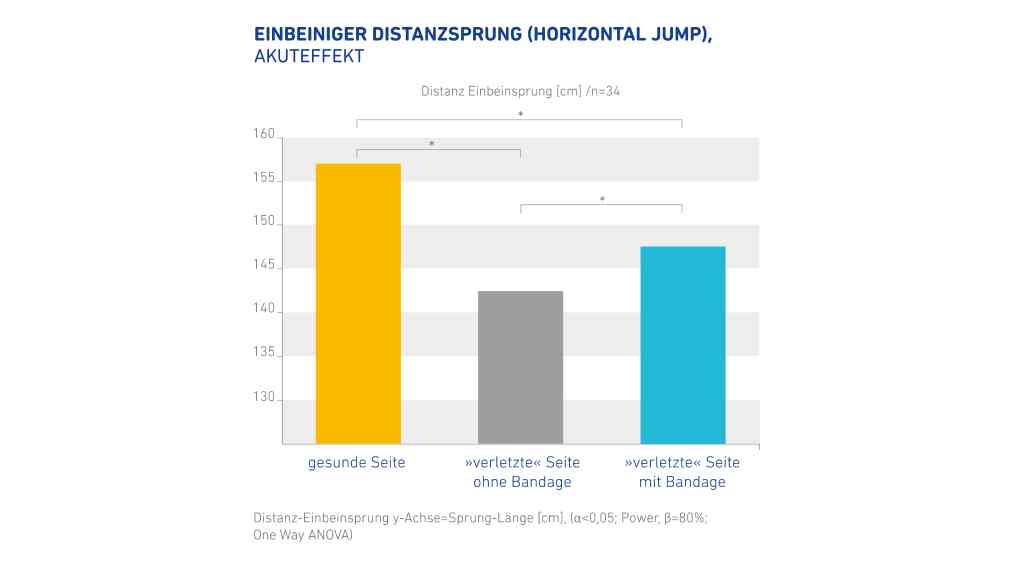 Einbeiniger Distanzsprung (Horizontal Jump), Akuteffekt. Grafik: Bauerfeind
