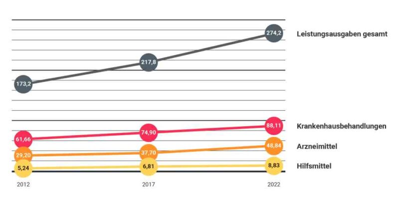 Diese Grafik ist ursprünglich erschienen in „Zahlen, Daten, Fakten 2023“ des Bündnisses „Wir versorgen Deutschland“ in Kooperation mit dem Verlag OT.