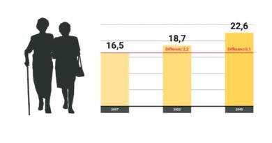 Diese Grafik ist ursprünglich erschienen in „Zahlen, Daten, Fakten 2023“ des Bündnisses „Wir versorgen Deutschland“ in Kooperation mit dem Verlag OT.