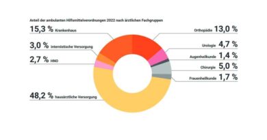 Diese Grafik ist ursprünglich erschienen in „Zahlen, Daten, Fakten 2023“ des Bündnisses „Wir versorgen Deutschland“ in Kooperation mit dem Verlag OT.