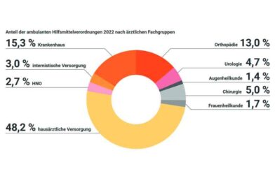 Diese Grafik ist ursprünglich erschienen in „Zahlen, Daten, Fakten 2023“ des Bündnisses „Wir versorgen Deutschland“ in Kooperation mit dem Verlag OT.