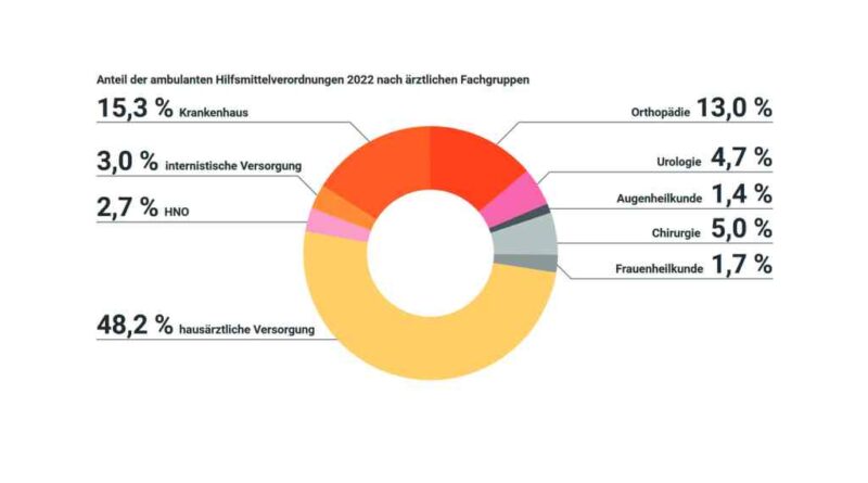 Diese Grafik ist ursprünglich erschienen in „Zahlen, Daten, Fakten 2023“ des Bündnisses „Wir versorgen Deutschland“ in Kooperation mit dem Verlag OT.