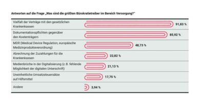 Gra­fik des Monats: Büro­kra­tie ist Hemmschuh