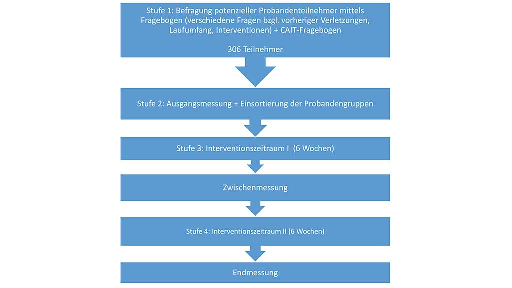 Abb. 1 Schematische Darstellung der 4-stufigen Probandenakquise und Zuteilung der einzelnen Probandengruppen.