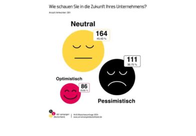 Vor einem Jahr bewertete die Mehrheit der OT-Betriebe ihre eigene Zukunft neutral. Wie sieht die Situation heute aus?