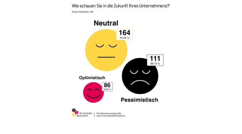 Vor einem Jahr bewertete die Mehrheit der OT-Betriebe ihre eigene Zukunft neutral. Wie sieht die Situation heute aus?