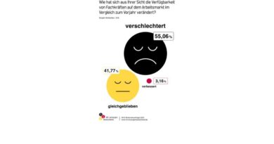 Der Mangel an Fachkräften spitzt sich in der Branche weiter zu.