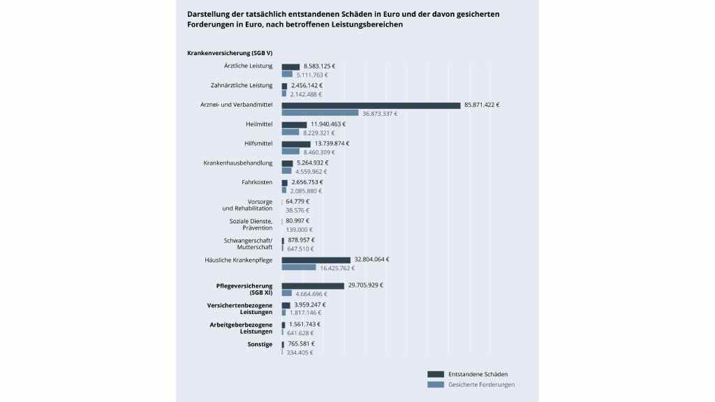 Darstellung der tatsächlich entstandenen Schäden in Euro und der davon gesicherten Forderungen in Euro, nach betroffenen Leistungsbereichen. Quelle: GKV-Spitzenverband