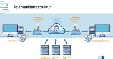 Der Weg der eVerordnung grafisch dargestellt: Der technische Weg zur Anbindung der Sanitätshäuser an die Telematikinfrastruktur (TI) der Gematik.