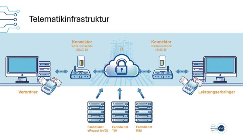 Der Weg der eVerordnung grafisch dargestellt: Der technische Weg zur Anbindung der Sanitätshäuser an die Telematikinfrastruktur (TI) der Gematik.