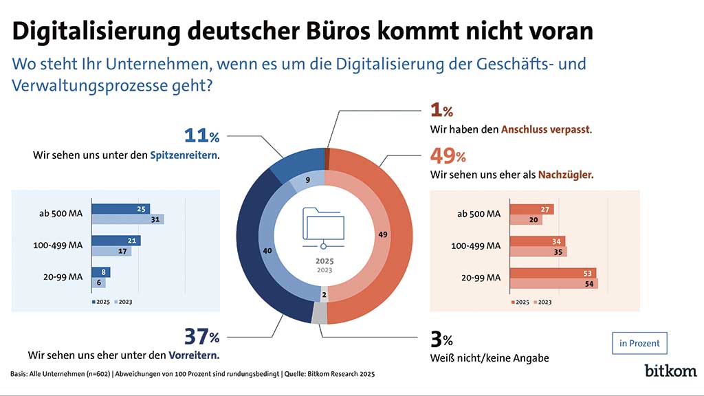 Laut einer Bitkom-Studie gibt es bei rund der Hälfte der Unternehmen in Deutschland noch Nachholbedarf in Sachen Digitalisierung der Geschäfts- und Verwaltungsprozesse. Grafik: Bitkom