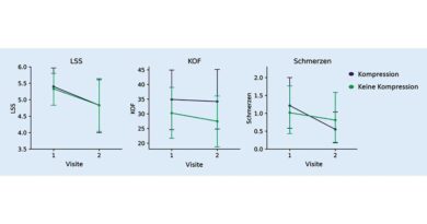 Effekte der Kompressionstherapie auf den Lesion Severity Score (LSS), die lokal betroffene Körperoberfläche (KOF) in Prozent und die von den Patienten berichteten Schmerzen. Die vertikalen Linien geben das 95-Prozent-Konfidenzintervall des Mittelwerts an.