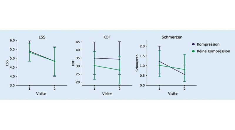 Effekte der Kompressionstherapie auf den Lesion Severity Score (LSS), die lokal betroffene Körperoberfläche (KOF) in Prozent und die von den Patienten berichteten Schmerzen. Die vertikalen Linien geben das 95-Prozent-Konfidenzintervall des Mittelwerts an.
