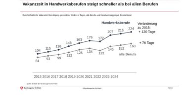 Fachkräfte fehlen – und die logische Konsequenz lautet, dass immer mehr Stellen ­unbesetzt bleiben.