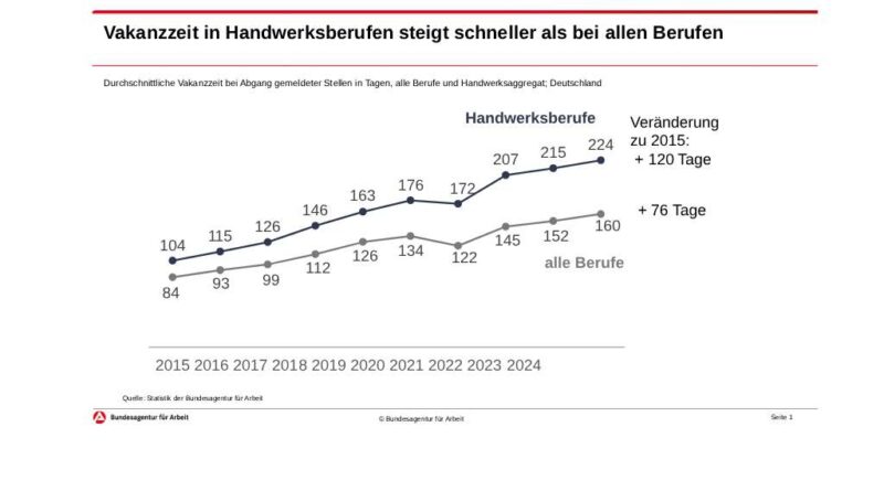 Fachkräfte fehlen – und die logische Konsequenz lautet, dass immer mehr Stellen ­unbesetzt bleiben.