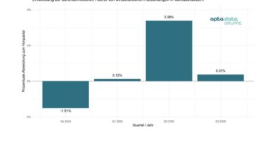 Höhe der Aufzahlungen im Sanitätshaus steigt