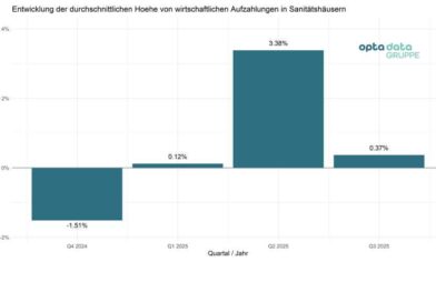 Zah­len des Monats: Auf­zah­lun­gen im Sanitätshaus