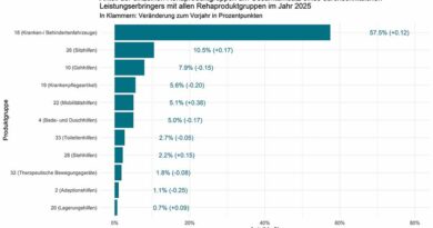 Anteil der einzelnen Rehaproduktgruppen am Gesamtumsatz eines durchschnittlichen Leistungserbringers mit allen Rehaproduktgruppen im Jahr 2025