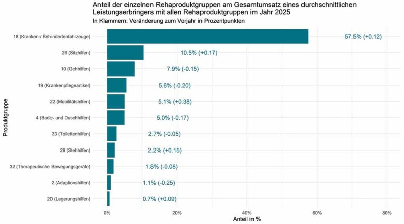 Anteil der einzelnen Rehaproduktgruppen am Gesamtumsatz eines durchschnittlichen Leistungserbringers mit allen Rehaproduktgruppen im Jahr 2025