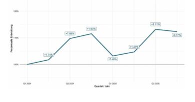 Umsatzentwicklung bei Hilfsmitteln der Reha-Technik
