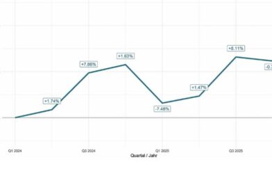 Umsatzentwicklung bei Hilfsmitteln der Reha-Technik