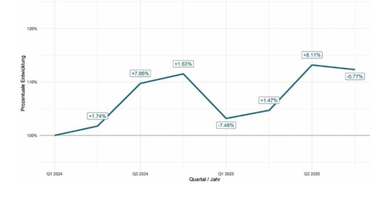 Umsatzentwicklung bei Hilfsmitteln der Reha-Technik