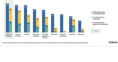 KI bleibt wei­ter auf dem Vormarsch